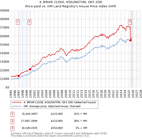 4, BRIAR CLOSE, KIDLINGTON, OX5 2DD: Price paid vs HM Land Registry's House Price Index