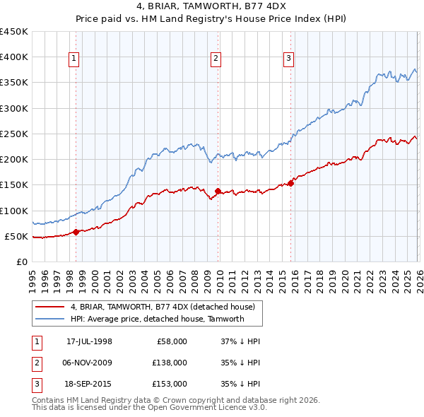 4, BRIAR, TAMWORTH, B77 4DX: Price paid vs HM Land Registry's House Price Index