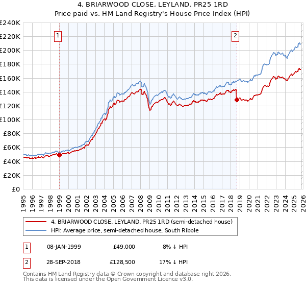 4, BRIARWOOD CLOSE, LEYLAND, PR25 1RD: Price paid vs HM Land Registry's House Price Index