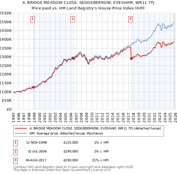 4, BRIDGE MEADOW CLOSE, SEDGEBERROW, EVESHAM, WR11 7FJ: Price paid vs HM Land Registry's House Price Index