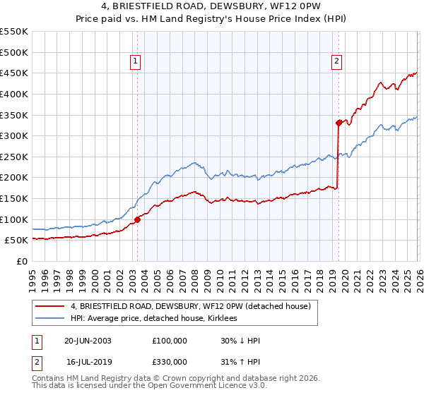4, BRIESTFIELD ROAD, DEWSBURY, WF12 0PW: Price paid vs HM Land Registry's House Price Index