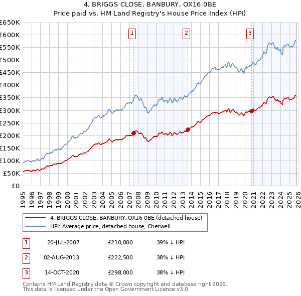 4, BRIGGS CLOSE, BANBURY, OX16 0BE: Price paid vs HM Land Registry's House Price Index