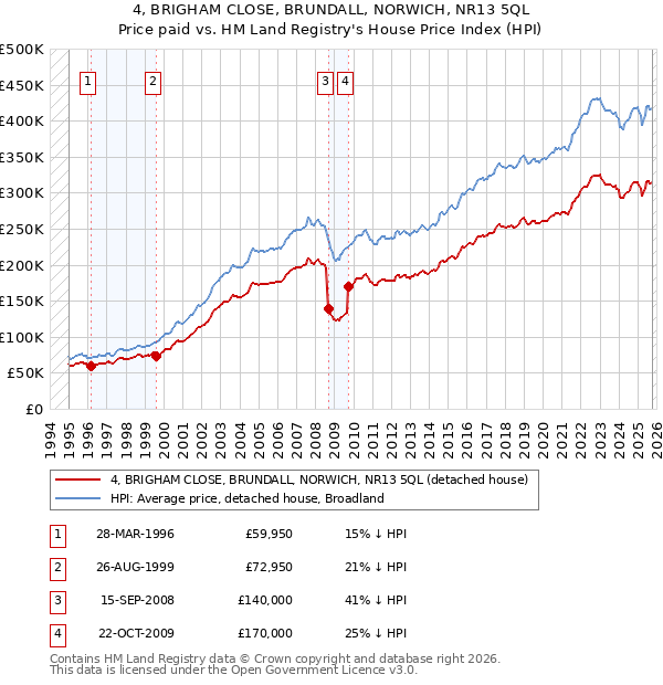 4, BRIGHAM CLOSE, BRUNDALL, NORWICH, NR13 5QL: Price paid vs HM Land Registry's House Price Index