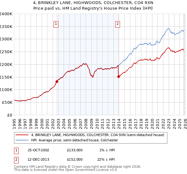 4, BRINKLEY LANE, HIGHWOODS, COLCHESTER, CO4 9XN: Price paid vs HM Land Registry's House Price Index