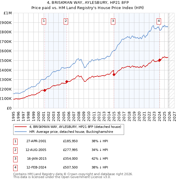 4, BRISKMAN WAY, AYLESBURY, HP21 8FP: Price paid vs HM Land Registry's House Price Index