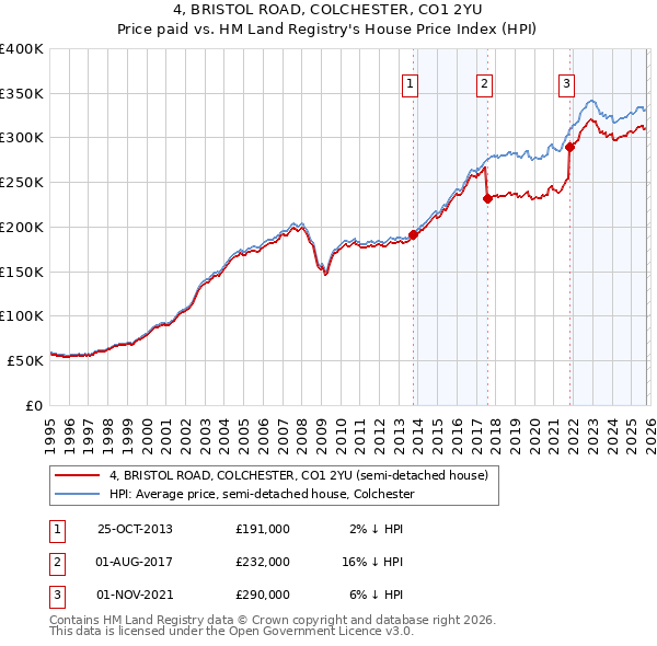 4, BRISTOL ROAD, COLCHESTER, CO1 2YU: Price paid vs HM Land Registry's House Price Index