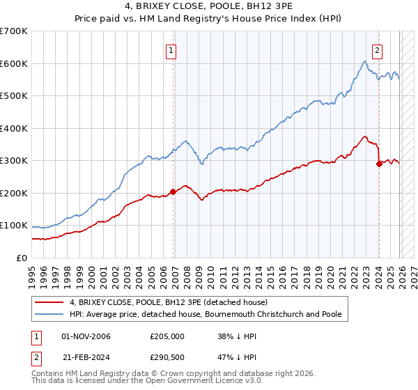4, BRIXEY CLOSE, POOLE, BH12 3PE: Price paid vs HM Land Registry's House Price Index