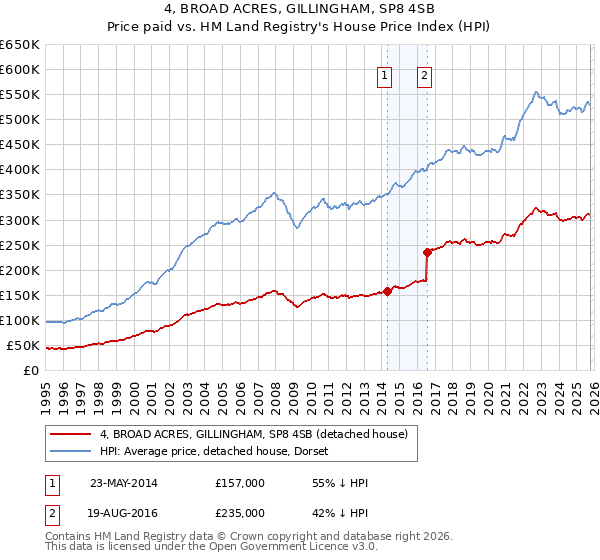 4, BROAD ACRES, GILLINGHAM, SP8 4SB: Price paid vs HM Land Registry's House Price Index