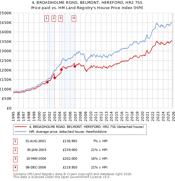 4, BROADHOLME ROAD, BELMONT, HEREFORD, HR2 7SS: Price paid vs HM Land Registry's House Price Index
