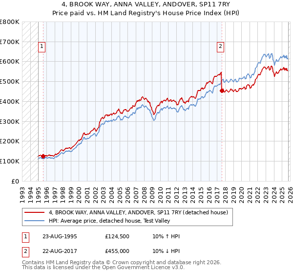 4, BROOK WAY, ANNA VALLEY, ANDOVER, SP11 7RY: Price paid vs HM Land Registry's House Price Index