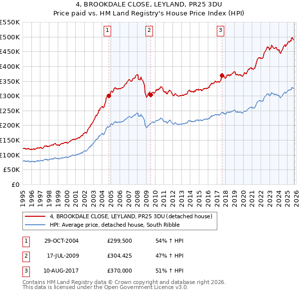4, BROOKDALE CLOSE, LEYLAND, PR25 3DU: Price paid vs HM Land Registry's House Price Index