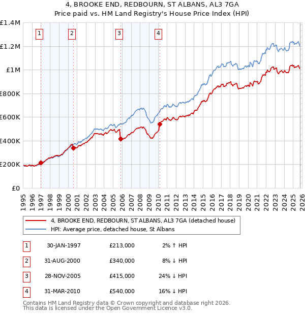 4, BROOKE END, REDBOURN, ST ALBANS, AL3 7GA: Price paid vs HM Land Registry's House Price Index