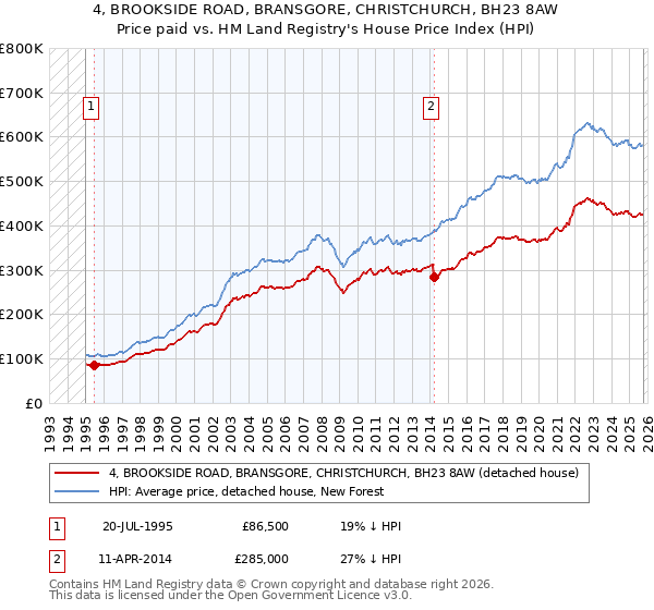 4, BROOKSIDE ROAD, BRANSGORE, CHRISTCHURCH, BH23 8AW: Price paid vs HM Land Registry's House Price Index