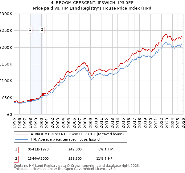 4, BROOM CRESCENT, IPSWICH, IP3 0EE: Price paid vs HM Land Registry's House Price Index