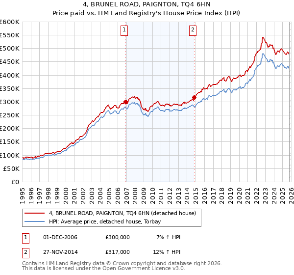 4, BRUNEL ROAD, PAIGNTON, TQ4 6HN: Price paid vs HM Land Registry's House Price Index