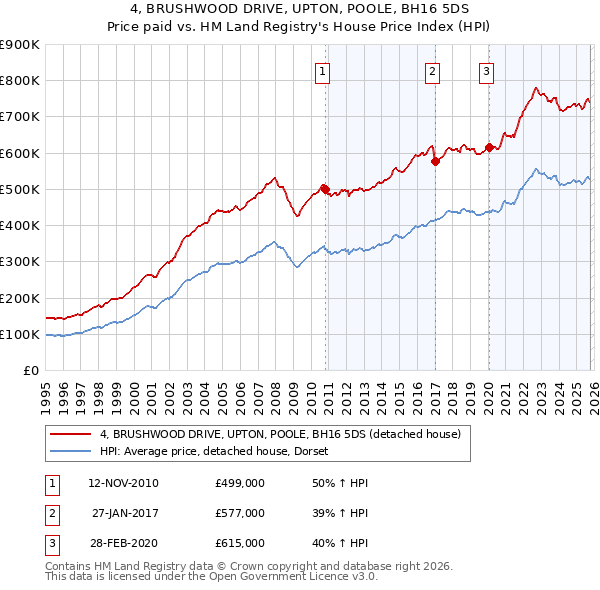 4, BRUSHWOOD DRIVE, UPTON, POOLE, BH16 5DS: Price paid vs HM Land Registry's House Price Index