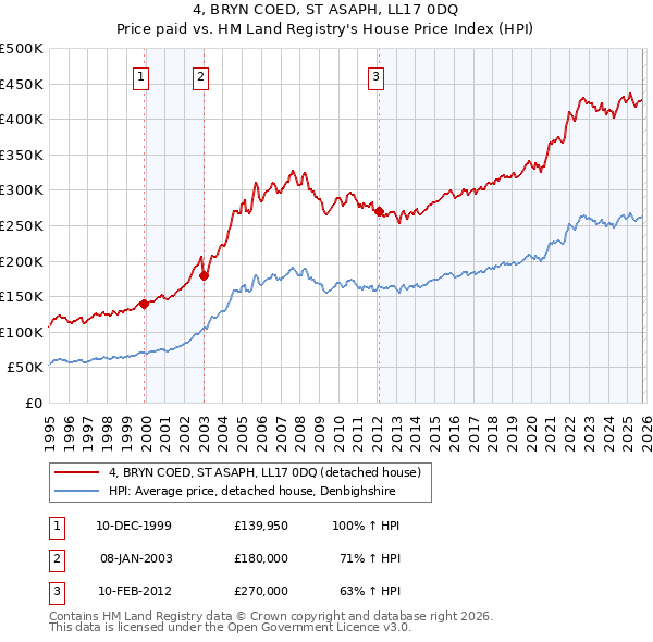 4, BRYN COED, ST ASAPH, LL17 0DQ: Price paid vs HM Land Registry's House Price Index