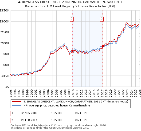 4, BRYNGLAS CRESCENT, LLANGUNNOR, CARMARTHEN, SA31 2HT: Price paid vs HM Land Registry's House Price Index