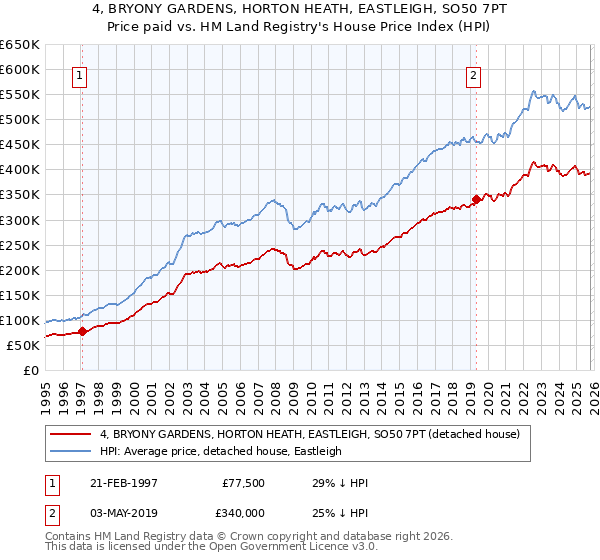 4, BRYONY GARDENS, HORTON HEATH, EASTLEIGH, SO50 7PT: Price paid vs HM Land Registry's House Price Index