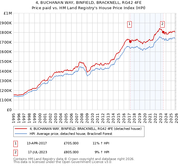 4, BUCHANAN WAY, BINFIELD, BRACKNELL, RG42 4FE: Price paid vs HM Land Registry's House Price Index