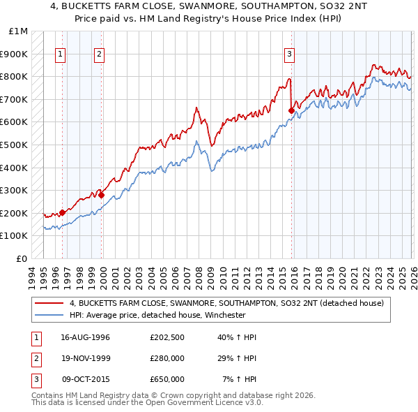 4, BUCKETTS FARM CLOSE, SWANMORE, SOUTHAMPTON, SO32 2NT: Price paid vs HM Land Registry's House Price Index