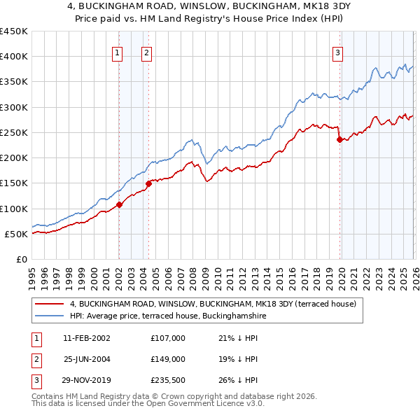 4, BUCKINGHAM ROAD, WINSLOW, BUCKINGHAM, MK18 3DY: Price paid vs HM Land Registry's House Price Index
