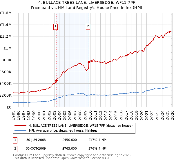 4, BULLACE TREES LANE, LIVERSEDGE, WF15 7PF: Price paid vs HM Land Registry's House Price Index