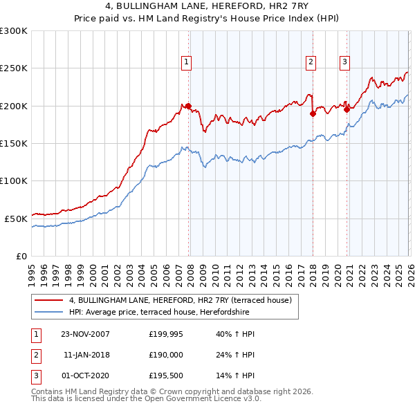 4, BULLINGHAM LANE, HEREFORD, HR2 7RY: Price paid vs HM Land Registry's House Price Index