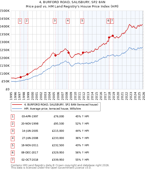 4, BURFORD ROAD, SALISBURY, SP2 8AN: Price paid vs HM Land Registry's House Price Index