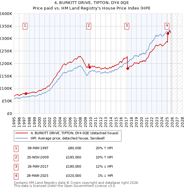 4, BURKITT DRIVE, TIPTON, DY4 0QE: Price paid vs HM Land Registry's House Price Index