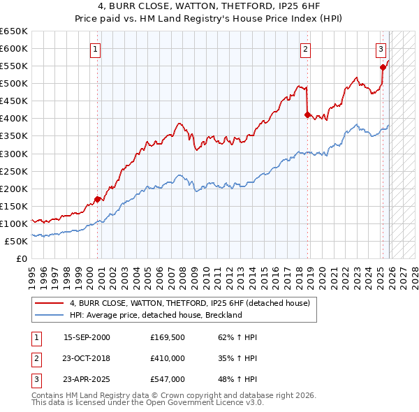 4, BURR CLOSE, WATTON, THETFORD, IP25 6HF: Price paid vs HM Land Registry's House Price Index