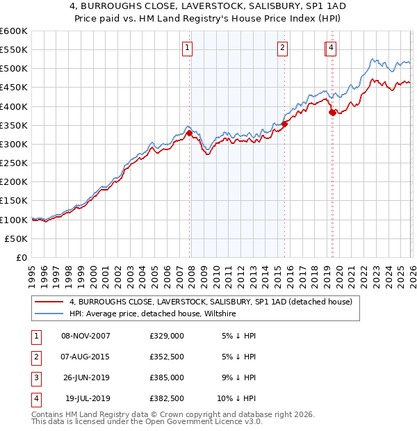 4, BURROUGHS CLOSE, LAVERSTOCK, SALISBURY, SP1 1AD: Price paid vs HM Land Registry's House Price Index