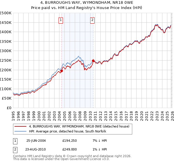 4, BURROUGHS WAY, WYMONDHAM, NR18 0WE: Price paid vs HM Land Registry's House Price Index
