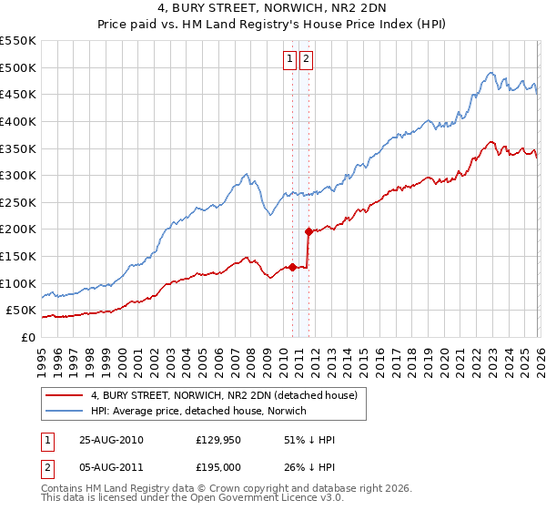4, BURY STREET, NORWICH, NR2 2DN: Price paid vs HM Land Registry's House Price Index