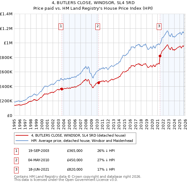 4, BUTLERS CLOSE, WINDSOR, SL4 5RD: Price paid vs HM Land Registry's House Price Index