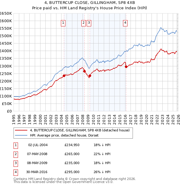 4, BUTTERCUP CLOSE, GILLINGHAM, SP8 4XB: Price paid vs HM Land Registry's House Price Index