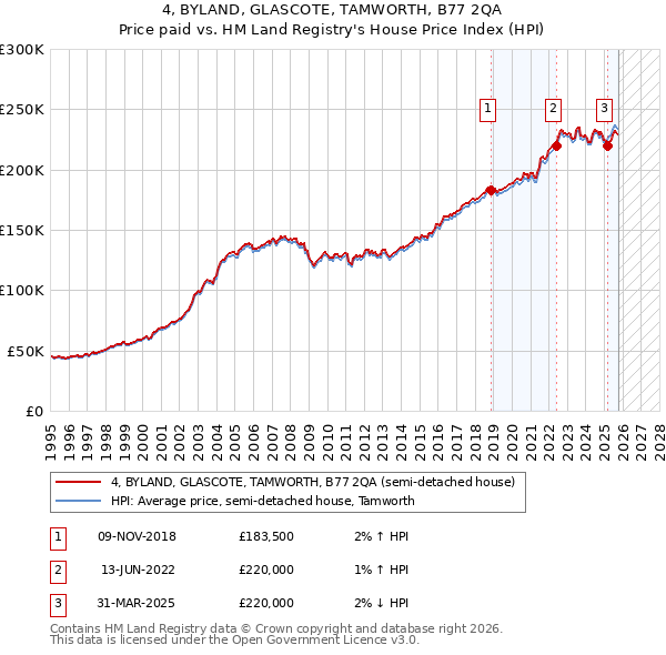 4, BYLAND, GLASCOTE, TAMWORTH, B77 2QA: Price paid vs HM Land Registry's House Price Index