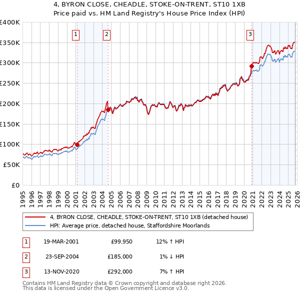 4, BYRON CLOSE, CHEADLE, STOKE-ON-TRENT, ST10 1XB: Price paid vs HM Land Registry's House Price Index