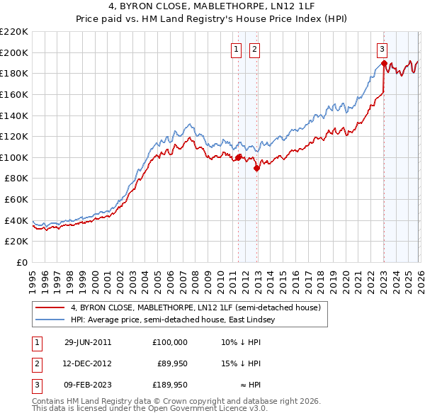 4, BYRON CLOSE, MABLETHORPE, LN12 1LF: Price paid vs HM Land Registry's House Price Index