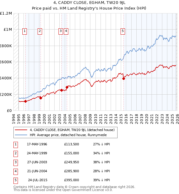 4, CADDY CLOSE, EGHAM, TW20 9JL: Price paid vs HM Land Registry's House Price Index