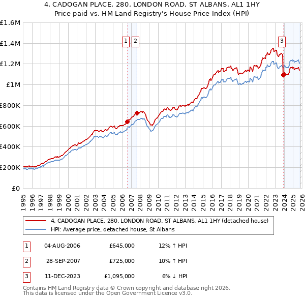 4, CADOGAN PLACE, 280, LONDON ROAD, ST ALBANS, AL1 1HY: Price paid vs HM Land Registry's House Price Index