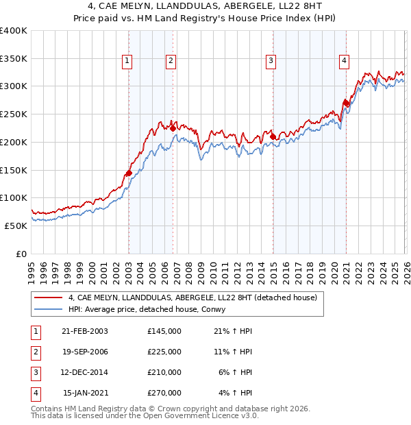 4, CAE MELYN, LLANDDULAS, ABERGELE, LL22 8HT: Price paid vs HM Land Registry's House Price Index