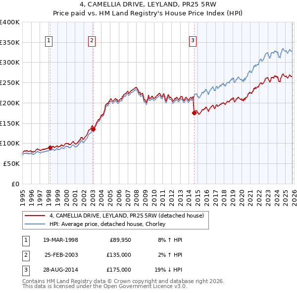 4, CAMELLIA DRIVE, LEYLAND, PR25 5RW: Price paid vs HM Land Registry's House Price Index
