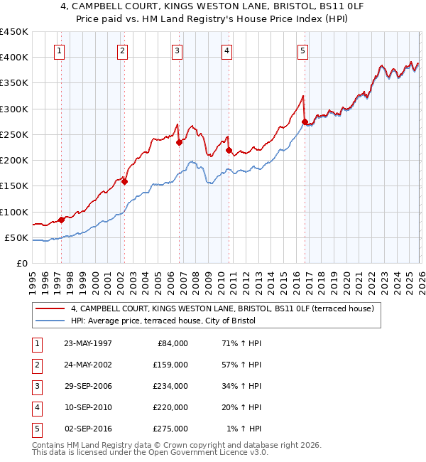 4, CAMPBELL COURT, KINGS WESTON LANE, BRISTOL, BS11 0LF: Price paid vs HM Land Registry's House Price Index