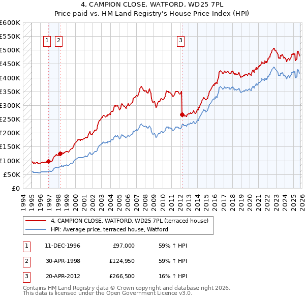 4, CAMPION CLOSE, WATFORD, WD25 7PL: Price paid vs HM Land Registry's House Price Index