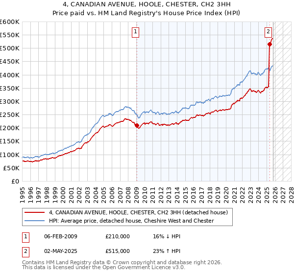 4, CANADIAN AVENUE, HOOLE, CHESTER, CH2 3HH: Price paid vs HM Land Registry's House Price Index