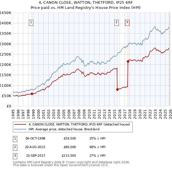 4, CANON CLOSE, WATTON, THETFORD, IP25 6RF: Price paid vs HM Land Registry's House Price Index