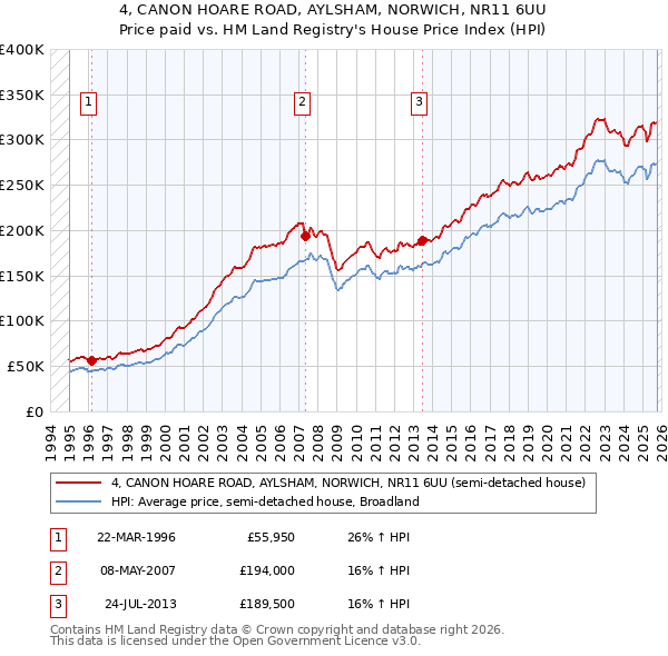 4, CANON HOARE ROAD, AYLSHAM, NORWICH, NR11 6UU: Price paid vs HM Land Registry's House Price Index