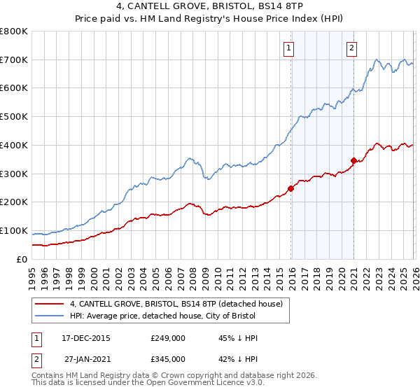 4, CANTELL GROVE, BRISTOL, BS14 8TP: Price paid vs HM Land Registry's House Price Index