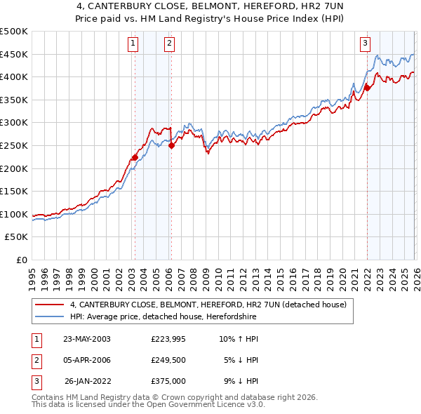 4, CANTERBURY CLOSE, BELMONT, HEREFORD, HR2 7UN: Price paid vs HM Land Registry's House Price Index